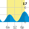 Tide chart for Virginia Beach, Virginia on 2023/06/17