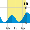Tide chart for Virginia Beach, Virginia on 2023/06/19