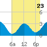 Tide chart for Virginia Beach, Virginia on 2023/06/23