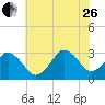 Tide chart for Virginia Beach, Virginia on 2023/06/26