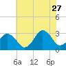Tide chart for Virginia Beach, Virginia on 2023/06/27