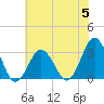 Tide chart for Virginia Beach, Virginia on 2023/06/5