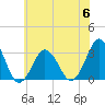 Tide chart for Virginia Beach, Virginia on 2023/06/6