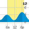 Tide chart for Virginia Beach, Virginia on 2023/08/12