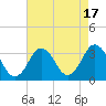 Tide chart for Virginia Beach, Virginia on 2023/08/17