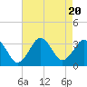 Tide chart for Virginia Beach, Virginia on 2023/08/20
