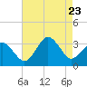 Tide chart for Virginia Beach, Virginia on 2023/08/23
