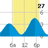 Tide chart for Virginia Beach, Virginia on 2023/08/27