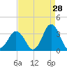 Tide chart for Virginia Beach, Virginia on 2023/08/28
