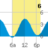 Tide chart for Virginia Beach, Virginia on 2023/08/6