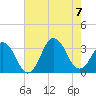 Tide chart for Virginia Beach, Virginia on 2023/08/7