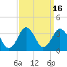 Tide chart for Virginia Beach, Virginia on 2023/09/16