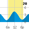 Tide chart for Virginia Beach, Virginia on 2023/09/20