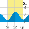 Tide chart for Virginia Beach, Virginia on 2023/09/21