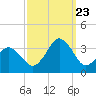 Tide chart for Virginia Beach, Virginia on 2023/09/23