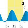 Tide chart for Virginia Beach, Virginia on 2023/09/2