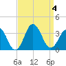 Tide chart for Virginia Beach, Virginia on 2023/09/4
