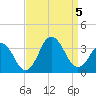 Tide chart for Virginia Beach, Virginia on 2023/09/5
