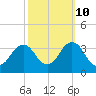 Tide chart for Virginia Beach, Virginia on 2023/10/10