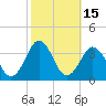 Tide chart for Virginia Beach, Virginia on 2023/10/15