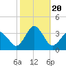 Tide chart for Virginia Beach, Virginia on 2023/10/20