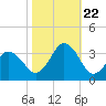 Tide chart for Virginia Beach, Virginia on 2023/10/22
