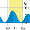 Tide chart for Virginia Beach, Virginia on 2023/10/31