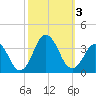 Tide chart for Virginia Beach, Virginia on 2023/10/3
