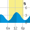 Tide chart for Virginia Beach, Virginia on 2023/10/5