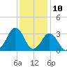 Tide chart for Virginia Beach, Virginia on 2023/12/10