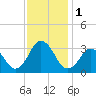 Tide chart for Virginia Beach, Virginia on 2023/12/1