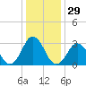 Tide chart for Virginia Beach, Virginia on 2023/12/29