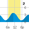Tide chart for Virginia Beach, Virginia on 2023/12/2