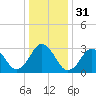 Tide chart for Virginia Beach, Virginia on 2023/12/31