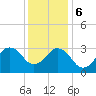 Tide chart for Virginia Beach, Virginia on 2023/12/6