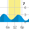 Tide chart for Virginia Beach, Virginia on 2023/12/7