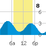 Tide chart for Virginia Beach, Virginia on 2023/12/8