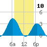 Tide chart for Virginia Beach, Virginia on 2024/01/10