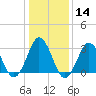 Tide chart for Virginia Beach, Virginia on 2024/01/14