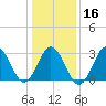Tide chart for Virginia Beach, Virginia on 2024/01/16