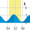 Tide chart for Virginia Beach, Virginia on 2024/01/1