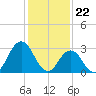 Tide chart for Virginia Beach, Virginia on 2024/01/22