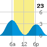Tide chart for Virginia Beach, Virginia on 2024/01/23
