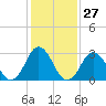 Tide chart for Virginia Beach, Virginia on 2024/01/27