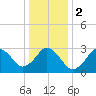 Tide chart for Virginia Beach, Virginia on 2024/01/2