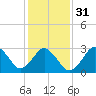 Tide chart for Virginia Beach, Virginia on 2024/01/31