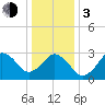 Tide chart for Virginia Beach, Virginia on 2024/01/3