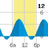 Tide chart for Virginia Beach, Virginia on 2024/02/12
