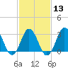 Tide chart for Virginia Beach, Virginia on 2024/02/13