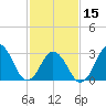 Tide chart for Virginia Beach, Virginia on 2024/02/15